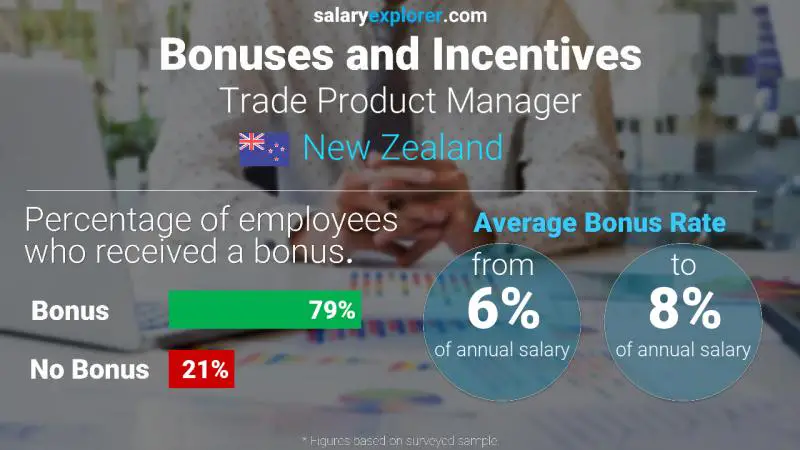 Annual Salary Bonus Rate New Zealand Trade Product Manager