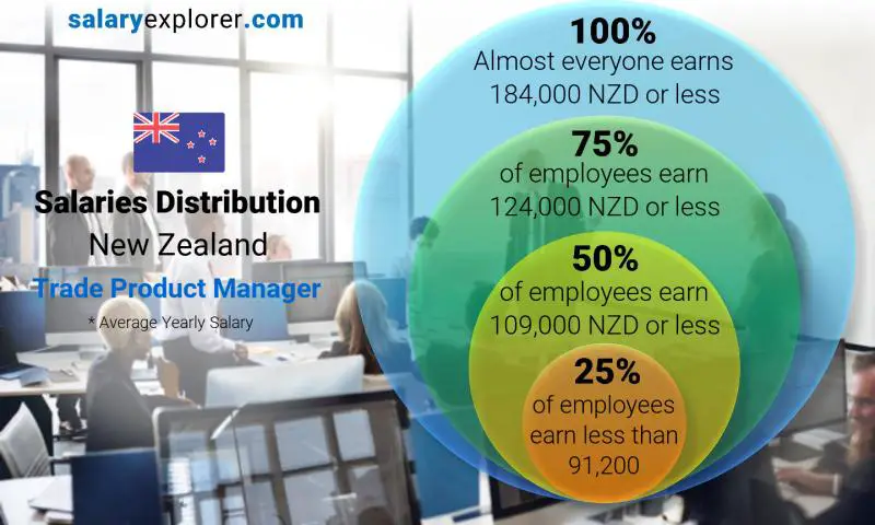 Median and salary distribution New Zealand Trade Product Manager yearly