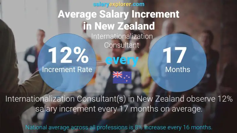 Annual Salary Increment Rate New Zealand Internationalization Consultant