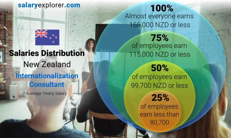 Median and salary distribution New Zealand Internationalization Consultant yearly