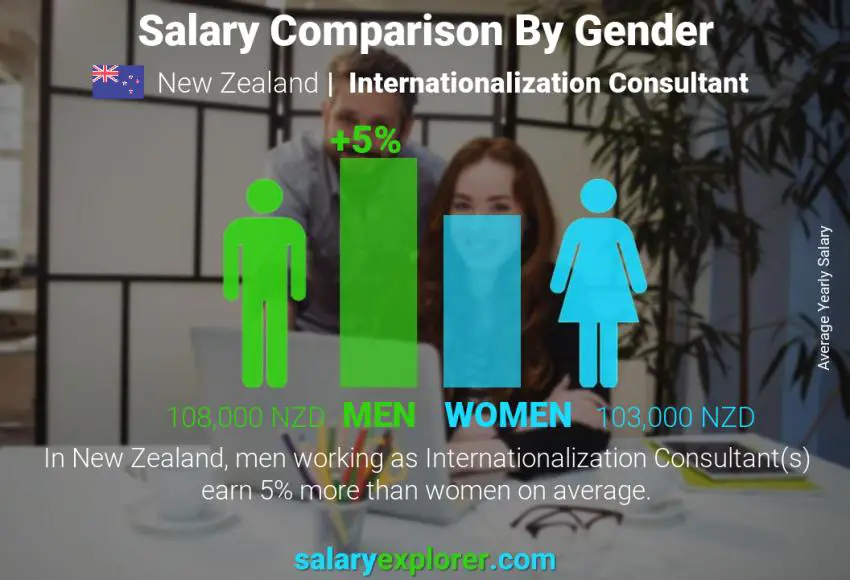 Salary comparison by gender New Zealand Internationalization Consultant yearly