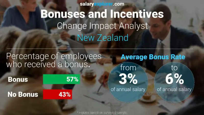 Annual Salary Bonus Rate New Zealand Change Impact Analyst