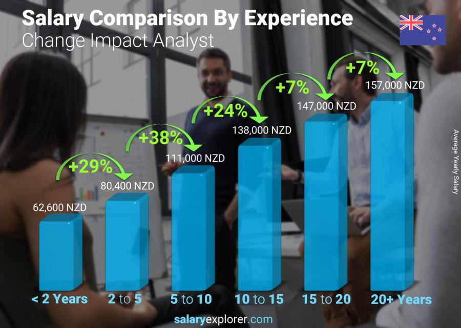 Salary comparison by years of experience yearly New Zealand Change Impact Analyst