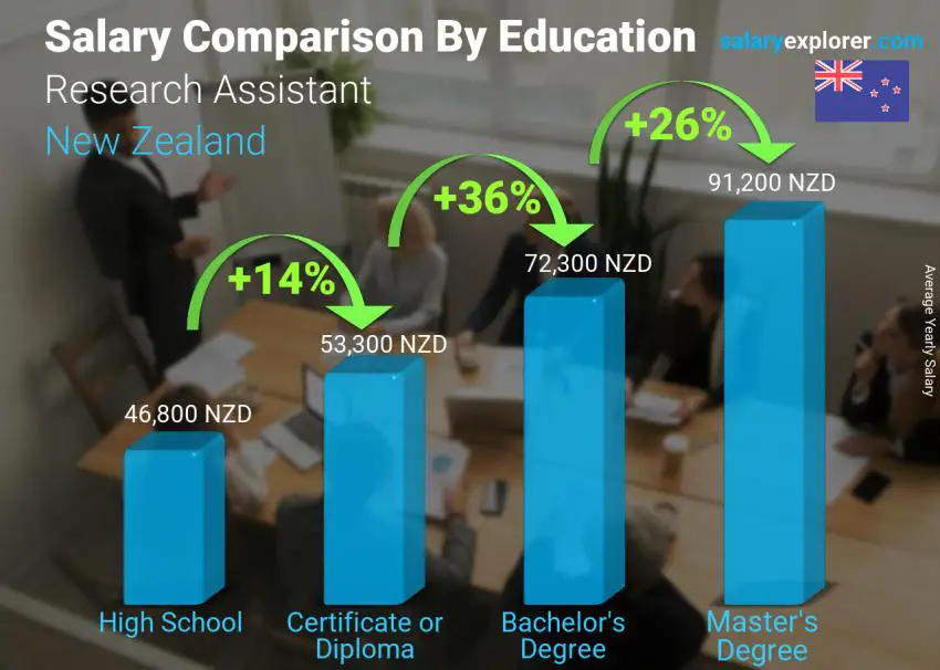 Salary comparison by education level yearly New Zealand Research Assistant