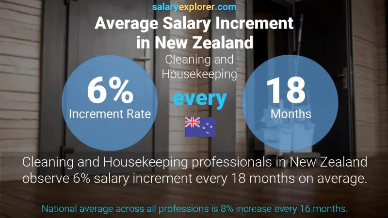 Annual Salary Increment Rate New Zealand Cleaning and Housekeeping