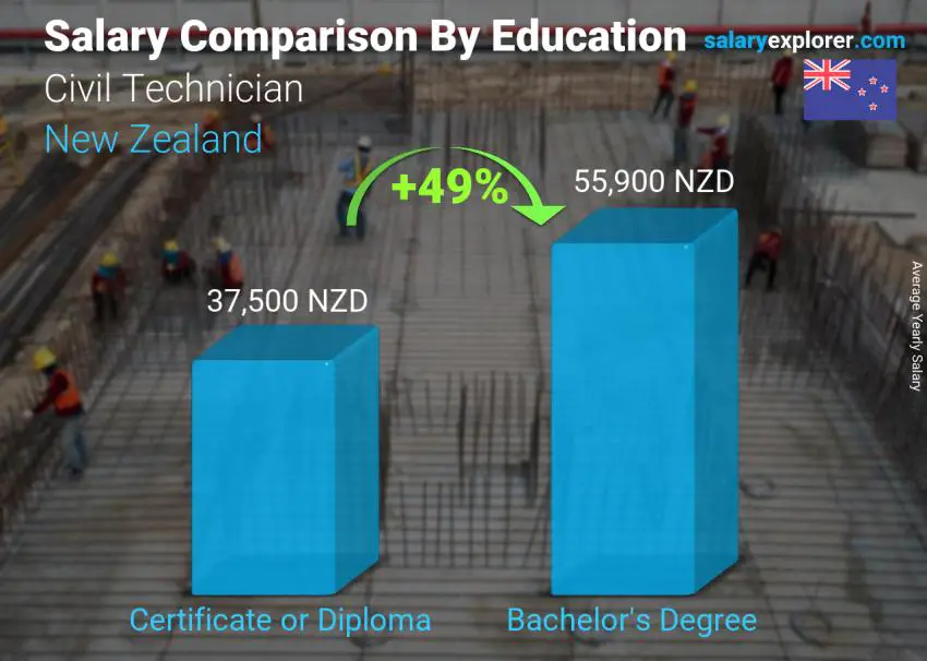 Salary comparison by education level yearly New Zealand Civil Technician