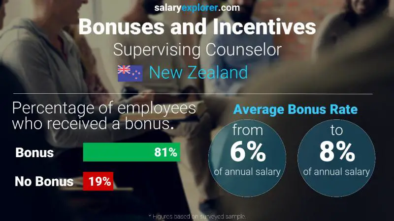 Annual Salary Bonus Rate New Zealand Supervising Counselor