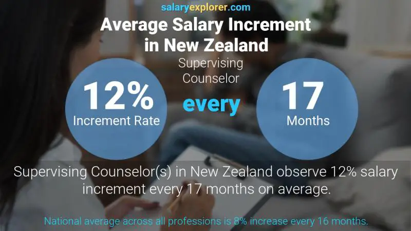 Annual Salary Increment Rate New Zealand Supervising Counselor