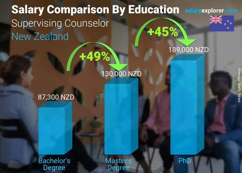 Salary comparison by education level yearly New Zealand Supervising Counselor