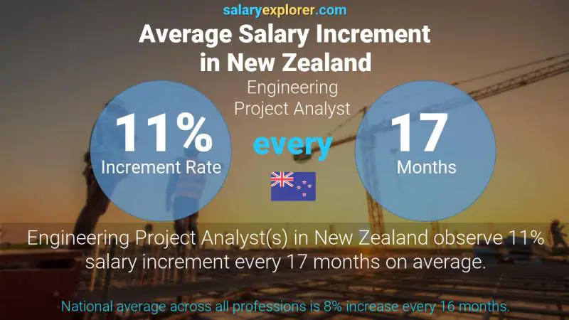 Annual Salary Increment Rate New Zealand Engineering Project Analyst