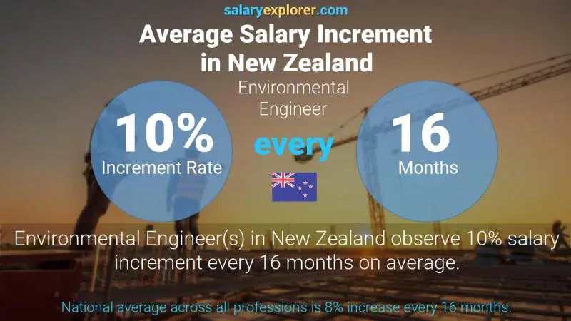 Annual Salary Increment Rate New Zealand Environmental Engineer