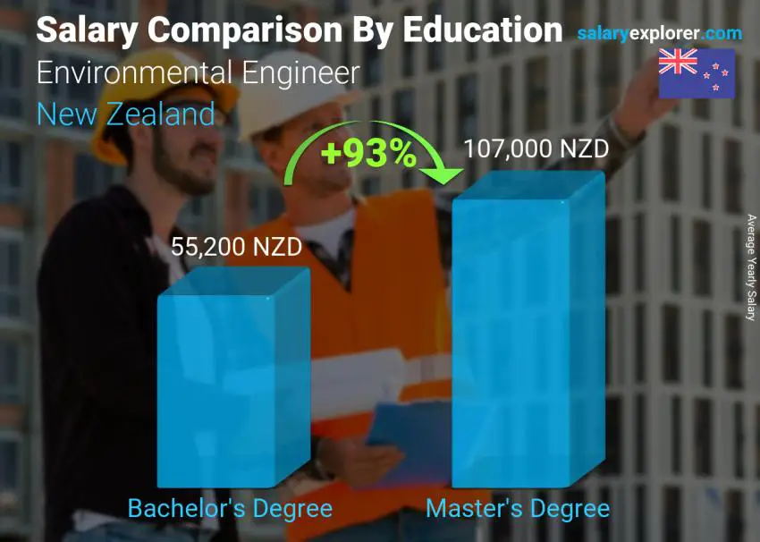 Salary comparison by education level yearly New Zealand Environmental Engineer