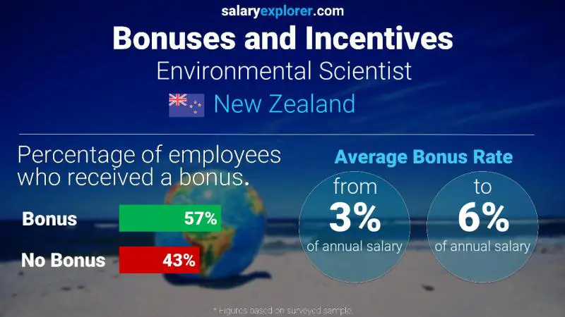 Annual Salary Bonus Rate New Zealand Environmental Scientist