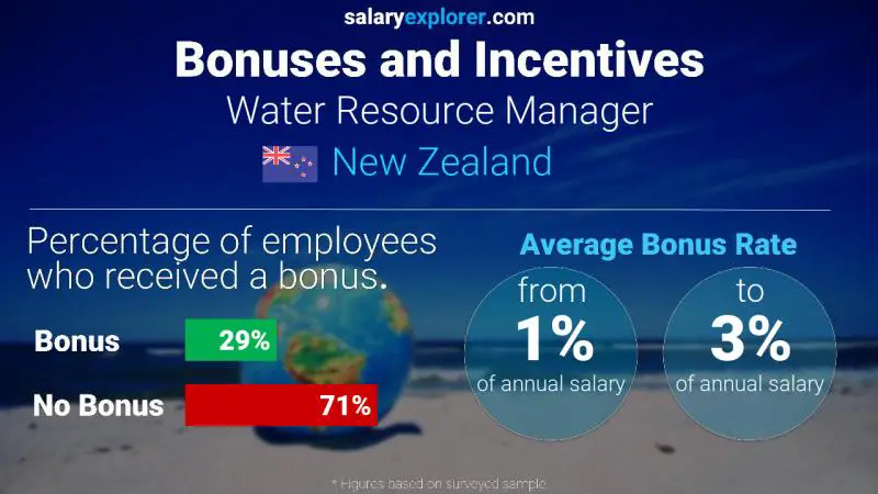 Annual Salary Bonus Rate New Zealand Water Resource Manager