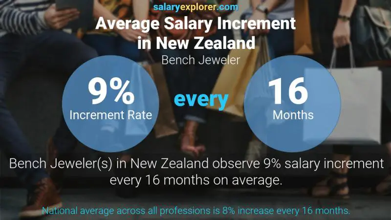 Annual Salary Increment Rate New Zealand Bench Jeweler