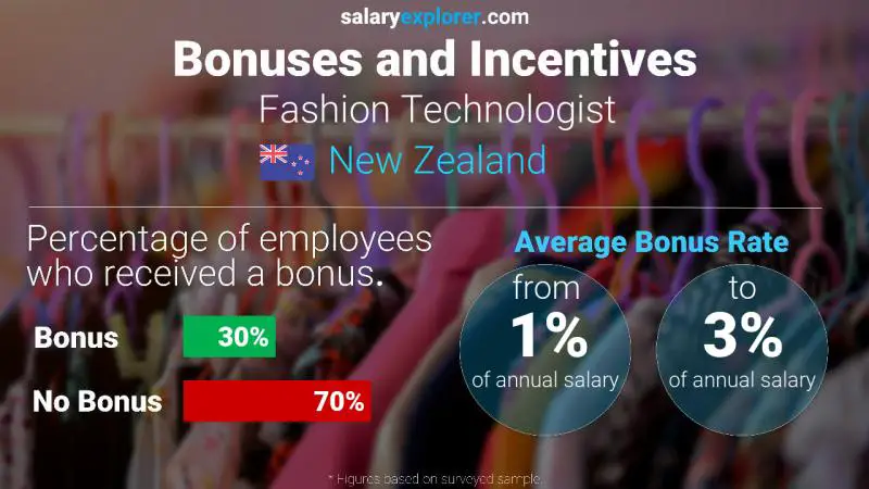 Annual Salary Bonus Rate New Zealand Fashion Technologist