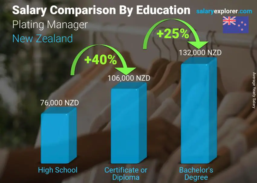 Salary comparison by education level yearly New Zealand Plating Manager