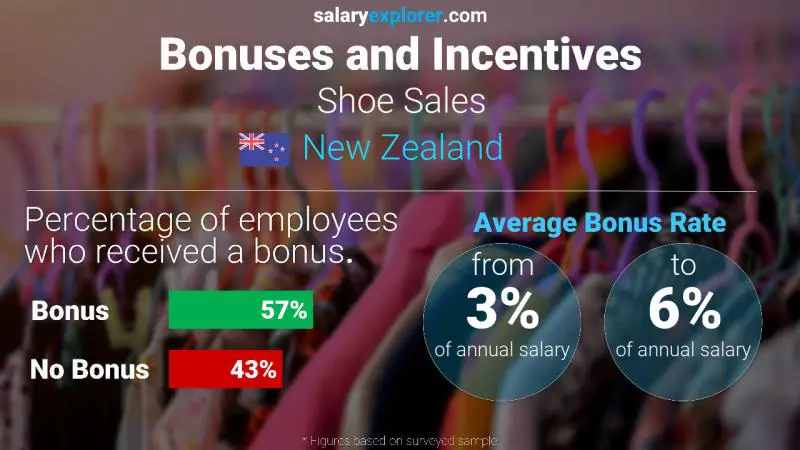 Annual Salary Bonus Rate New Zealand Shoe Sales