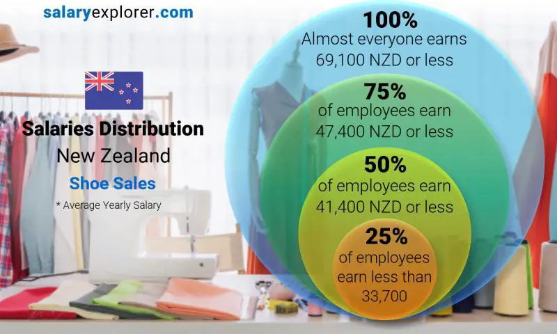 Median and salary distribution New Zealand Shoe Sales yearly