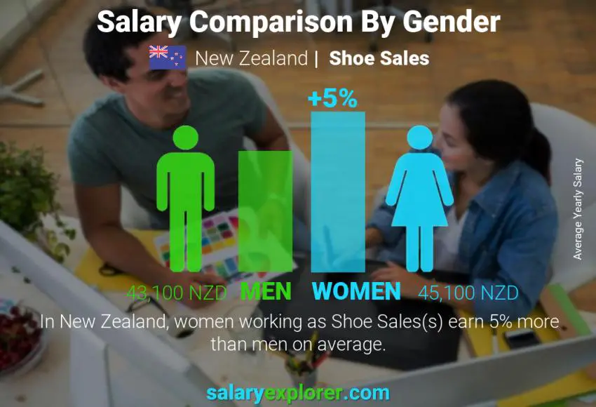 Salary comparison by gender New Zealand Shoe Sales yearly