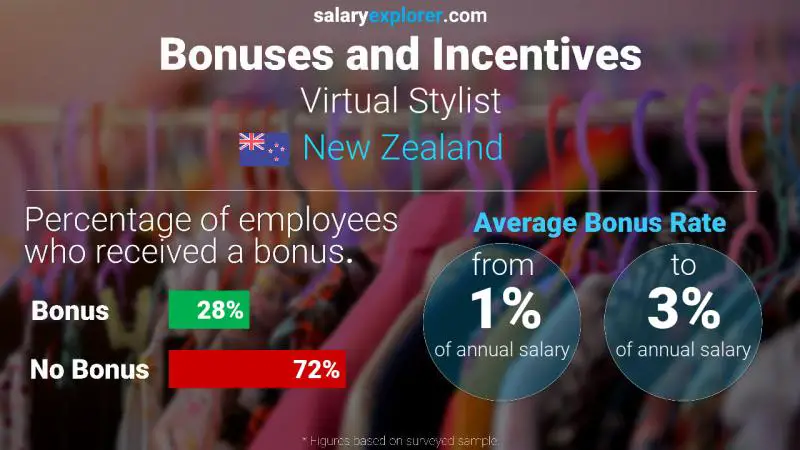 Annual Salary Bonus Rate New Zealand Virtual Stylist