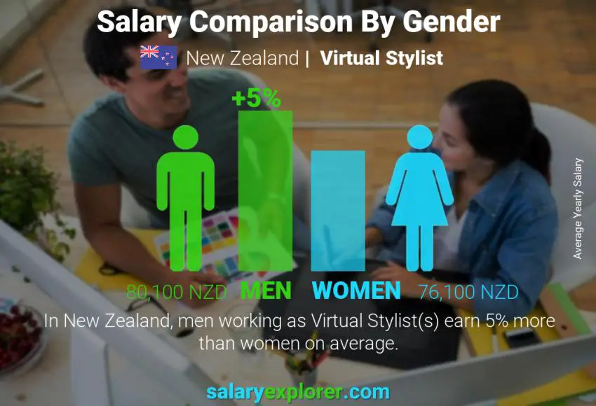 Salary comparison by gender New Zealand Virtual Stylist yearly