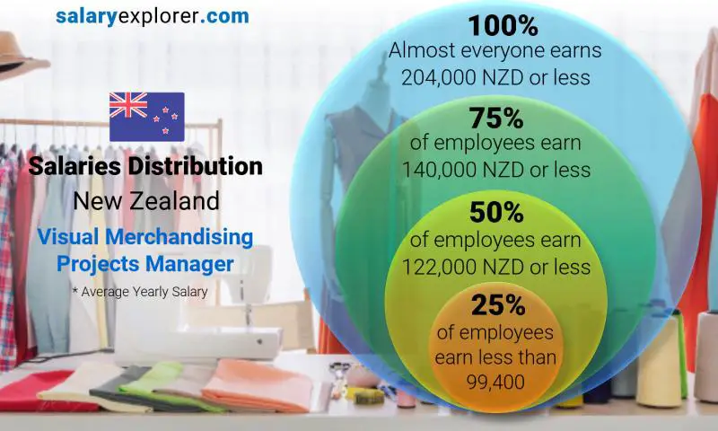 Median and salary distribution New Zealand Visual Merchandising Projects Manager yearly