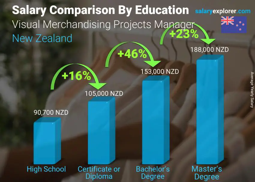 Salary comparison by education level yearly New Zealand Visual Merchandising Projects Manager