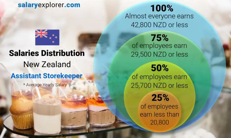 Median and salary distribution New Zealand Assistant Storekeeper yearly