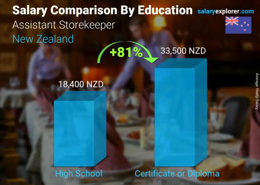 Salary comparison by education level yearly New Zealand Assistant Storekeeper