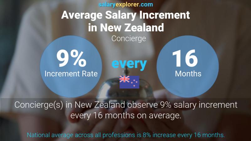 Annual Salary Increment Rate New Zealand Concierge