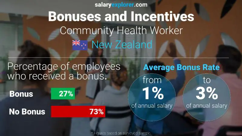 Annual Salary Bonus Rate New Zealand Community Health Worker