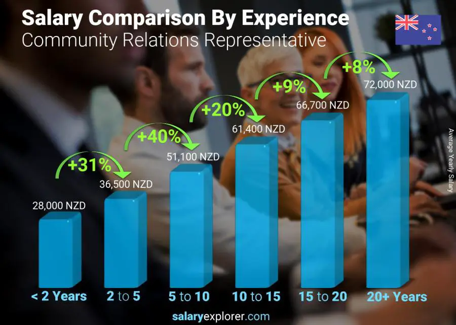 Salary comparison by years of experience yearly New Zealand Community Relations Representative