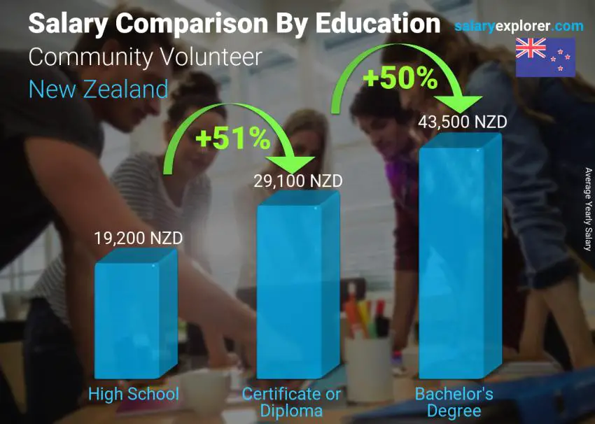 Salary comparison by education level yearly New Zealand Community Volunteer