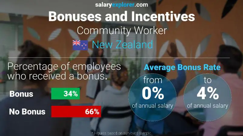 Annual Salary Bonus Rate New Zealand Community Worker