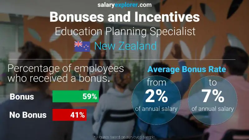 Annual Salary Bonus Rate New Zealand Education Planning Specialist