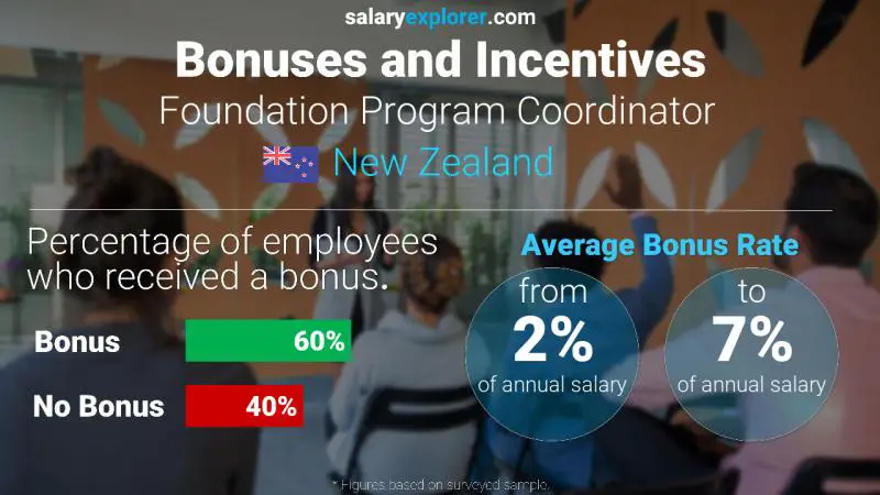 Annual Salary Bonus Rate New Zealand Foundation Program Coordinator 