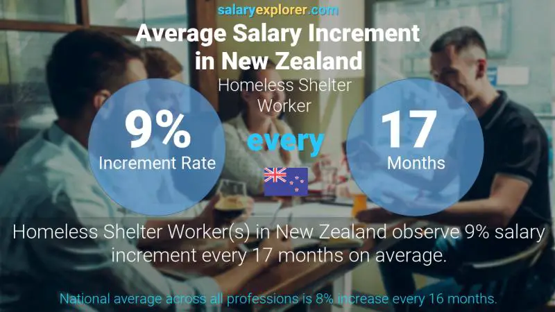 Annual Salary Increment Rate New Zealand Homeless Shelter Worker