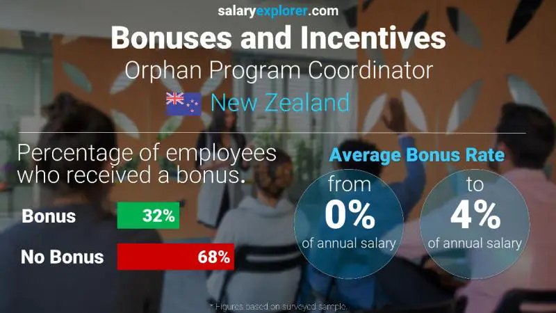 Annual Salary Bonus Rate New Zealand Orphan Program Coordinator