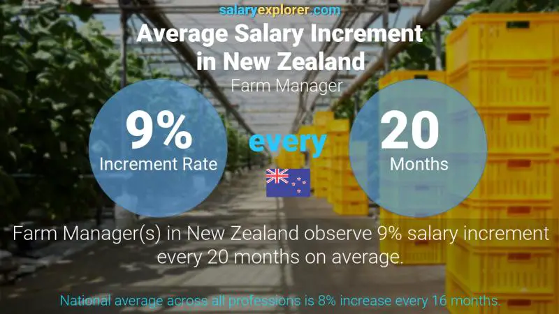 Annual Salary Increment Rate New Zealand Farm Manager