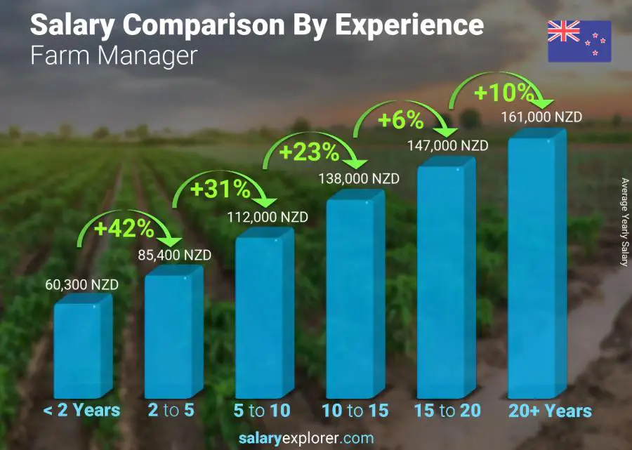 Salary comparison by years of experience yearly New Zealand Farm Manager