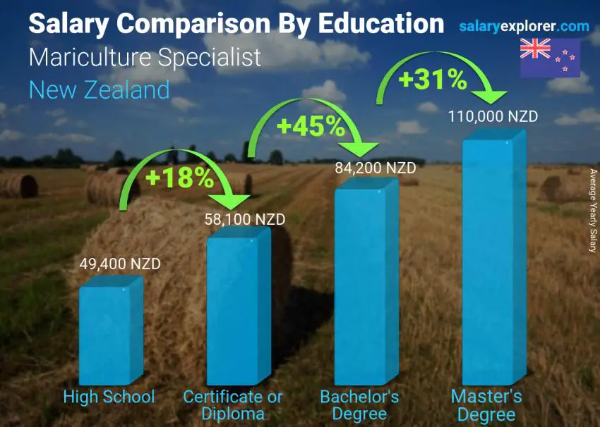 Salary comparison by education level yearly New Zealand Mariculture Specialist