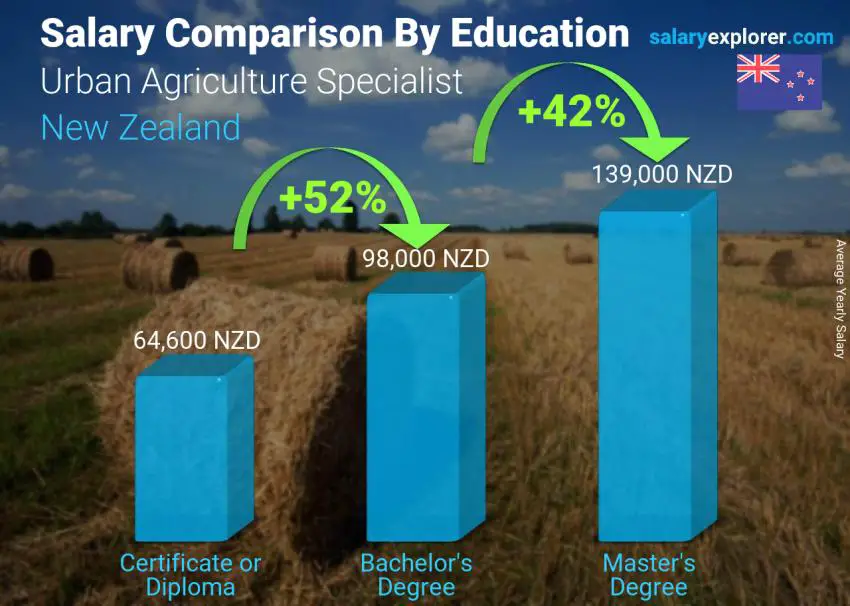 Salary comparison by education level yearly New Zealand Urban Agriculture Specialist