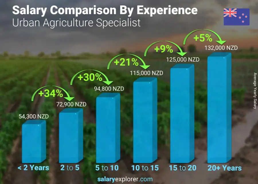 Salary comparison by years of experience yearly New Zealand Urban Agriculture Specialist