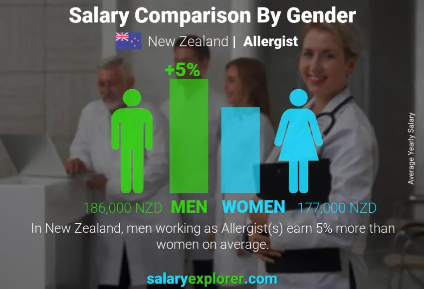 Salary comparison by gender New Zealand Allergist yearly