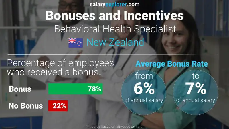 Annual Salary Bonus Rate New Zealand Behavioral Health Specialist