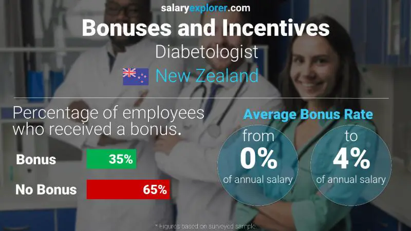 Annual Salary Bonus Rate New Zealand Diabetologist