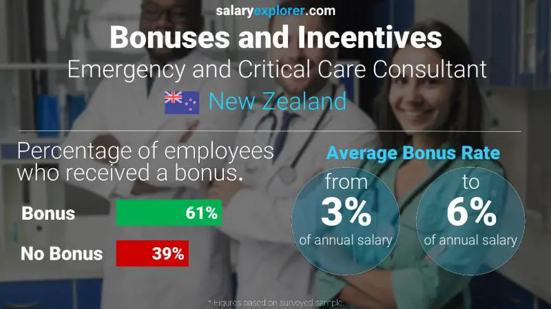 Annual Salary Bonus Rate New Zealand Emergency and Critical Care Consultant