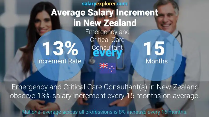 Annual Salary Increment Rate New Zealand Emergency and Critical Care Consultant