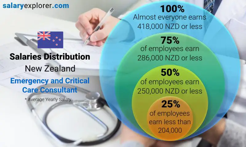 Median and salary distribution New Zealand Emergency and Critical Care Consultant yearly